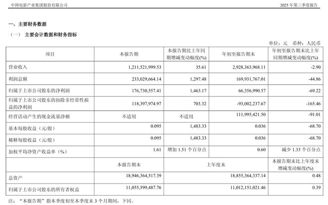 《南京照相馆》助力,中国电影Q3净利狂飙超14倍